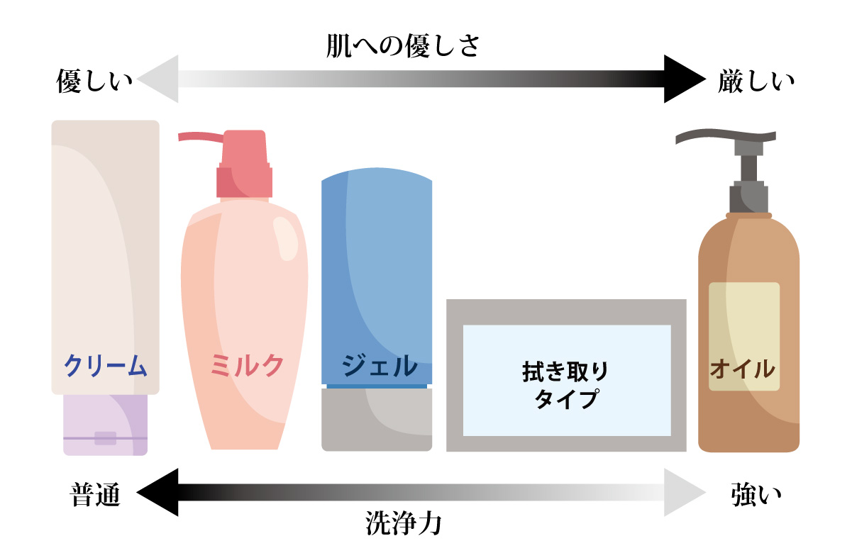 クレンジングのなかで最も肌に負担をかけないクリームタイプ