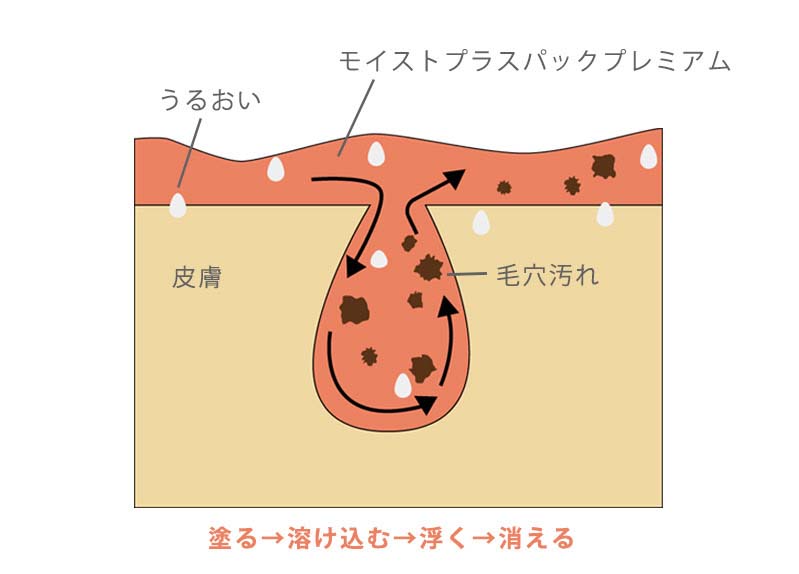 塗る→溶け込む→浮く→消える