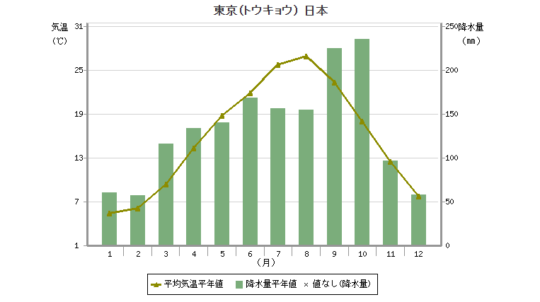 気象庁のデータ